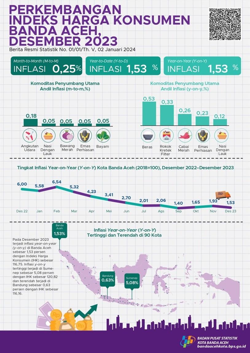 Indeks Harga Konsumen/Inflasi Kota Banda Aceh Desember 2023