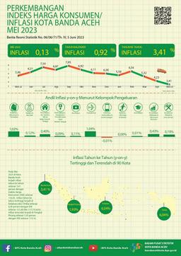 Indeks Harga Konsumen/Inflasi Kota Banda Aceh Mei 2023