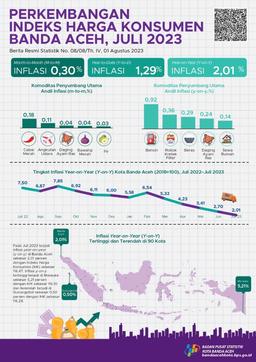 Indeks Harga Konsumen/Inflasi Kota Banda Aceh Juli 2023