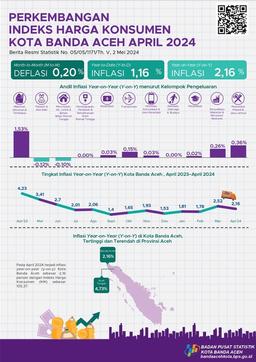Indeks Harga Konsumen/Inflasi Kota Banda Aceh April 2024