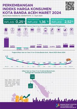 Indeks Harga Konsumen/Inflasi Kota Banda Aceh Maret 2024