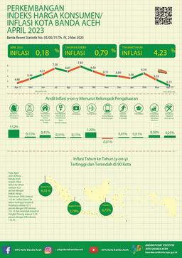 Indeks Harga Konsumen/Inflasi Kota Banda Aceh April 2023