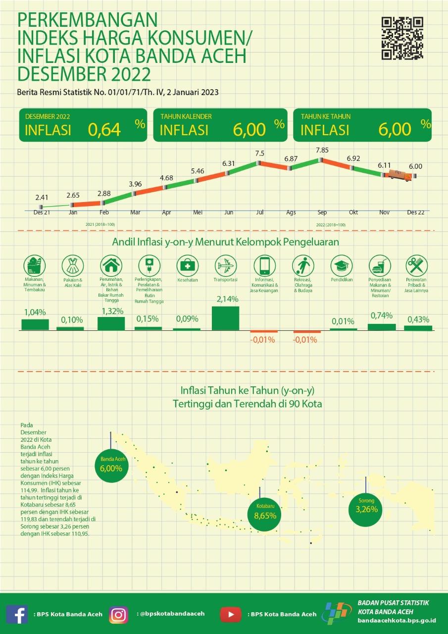 Indeks Harga Konsumen/Inflasi Kota Banda Aceh Desember 2022