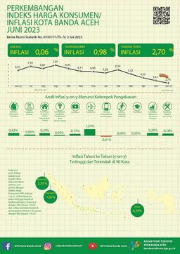 Indeks Harga Konsumen/Inflasi Kota Banda Aceh Juni 2023