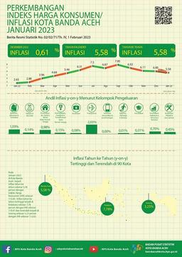 Indeks Harga Konsumen/Inflasi Kota Banda Aceh Januari 2023