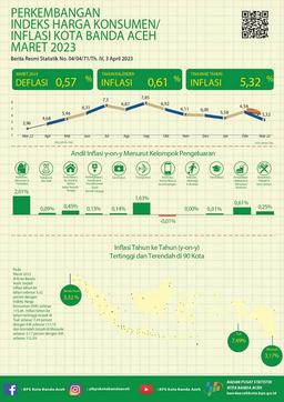 Indeks Harga Konsumen/Inflasi Kota Banda Aceh Maret 2023