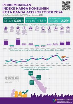 Indeks Harga Konsumen/Inflasi Kota Banda Aceh Oktober 2024