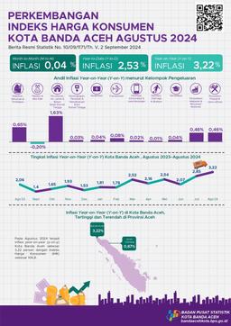 Indeks Harga Konsumen/Inflasi Kota Banda Aceh Agustus 2024