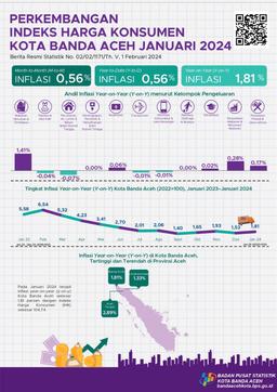 Indeks Harga Konsumen/Inflasi Kota Banda Aceh Januari 2024