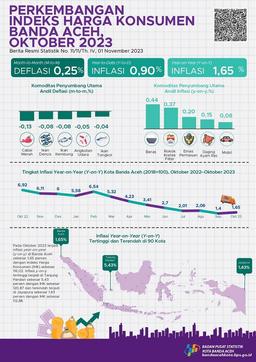 Indeks Harga Konsumen/Inflasi Kota Banda Aceh Oktober 2023