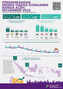 Indeks Harga Konsumen/Inflasi Kota Banda Aceh November 2023