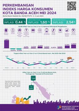 Indeks Harga Konsumen/Inflasi Kota Banda Aceh Mei 2024