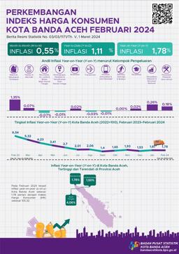 Indeks Harga Konsumen/Inflasi Kota Banda Aceh Februari 2024